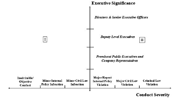 A chart with conduct severity on the x -axis and executive significance on the y-axis.