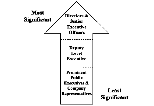 An arrow pointing up with least significant categories near the bottom and most significant at the top.