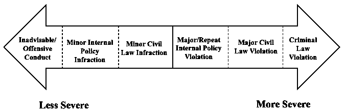 A horizontal arrow with less severe categories to the left and more severe categories to the right.